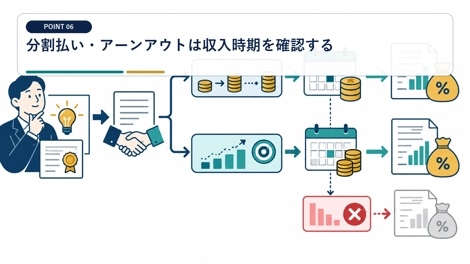 分割払い・アーンアウトは収入時期を確認する