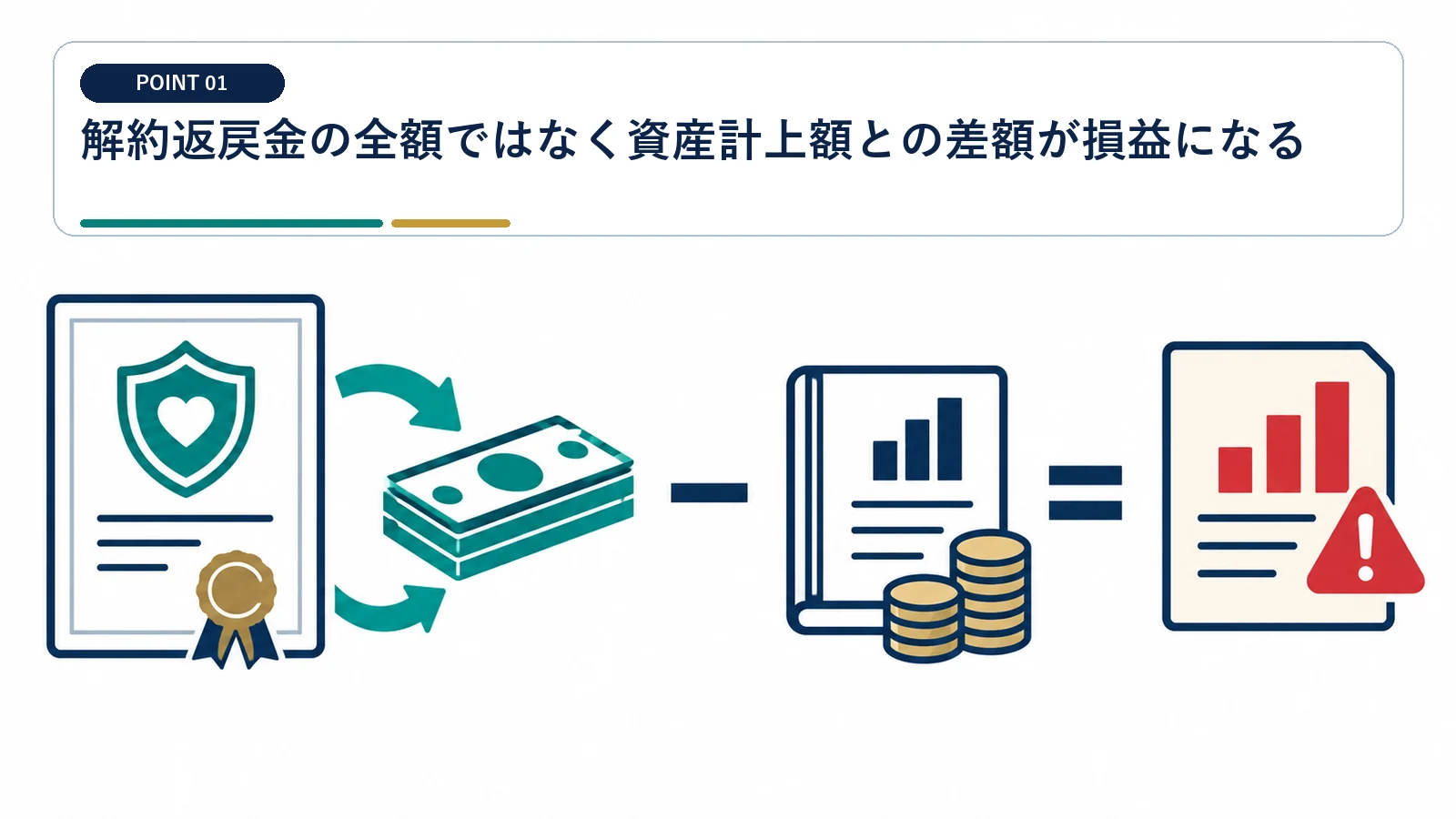 解約返戻金の全額ではなく資産計上額との差額が損益になる
