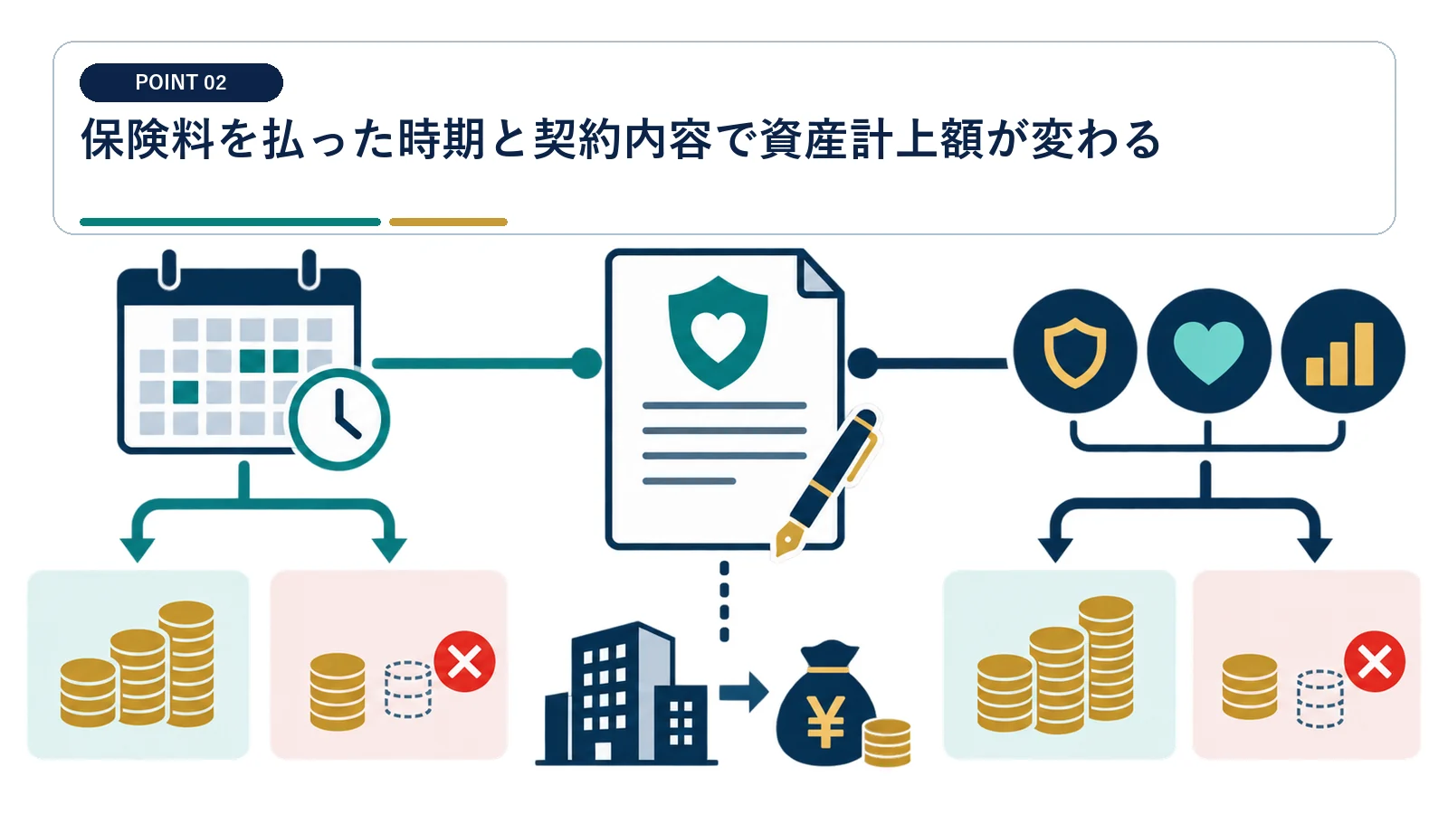 保険料を払った時期と契約内容で資産計上額が変わる