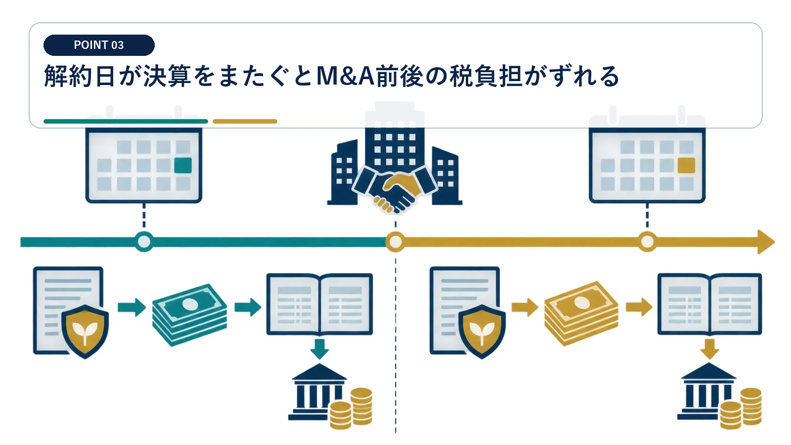 解約日が決算をまたぐとM&A前後の税負担がずれる