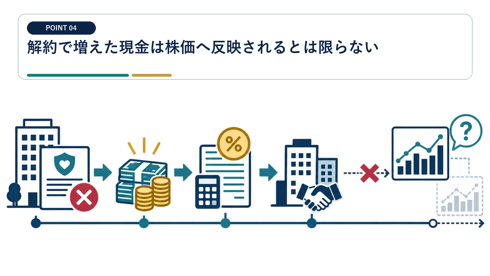 解約で増えた現金は株価へ反映されるとは限らない