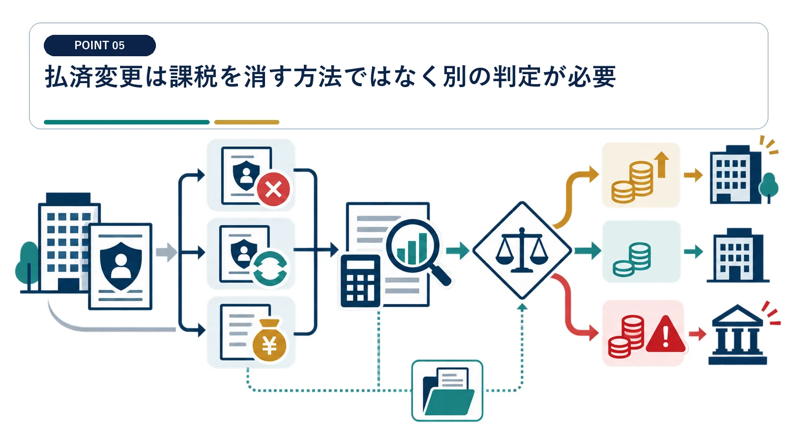 払済変更は課税を消す方法ではなく別の判定が必要