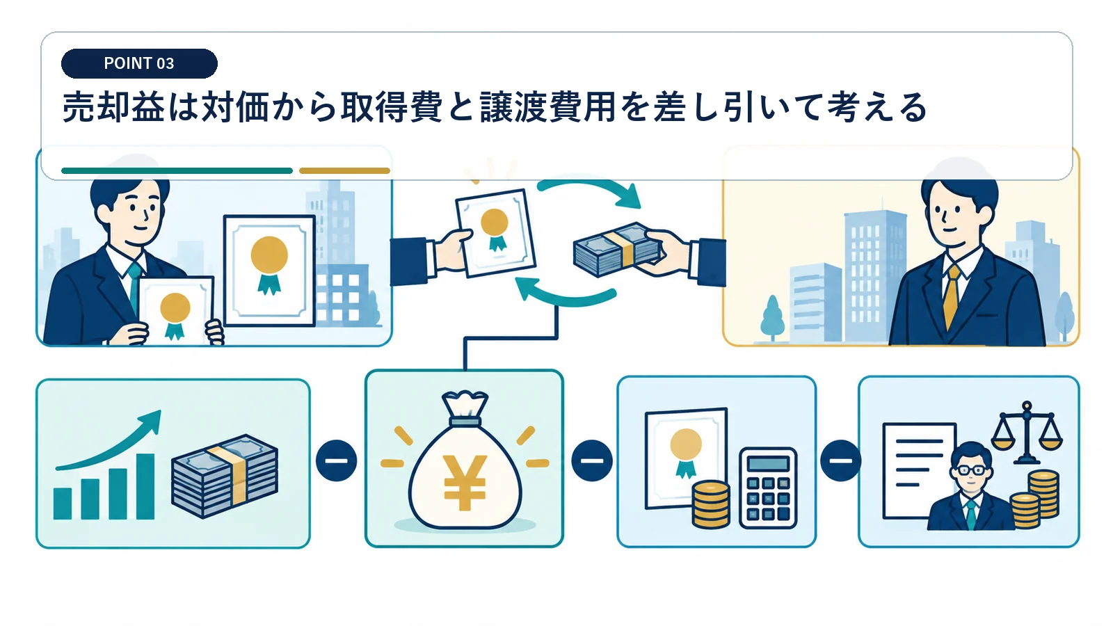 売却益は対価から取得費と譲渡費用を差し引いて考える