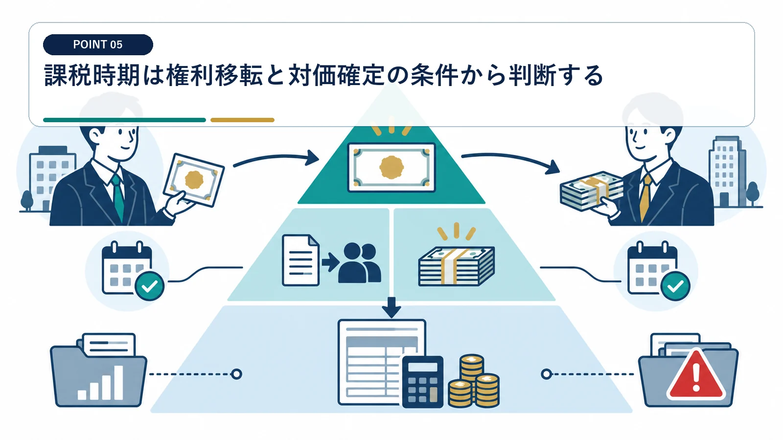 課税時期は権利移転と対価確定の条件から判断する