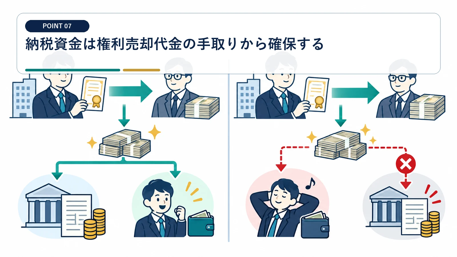 納税資金は権利売却代金の手取りから確保する