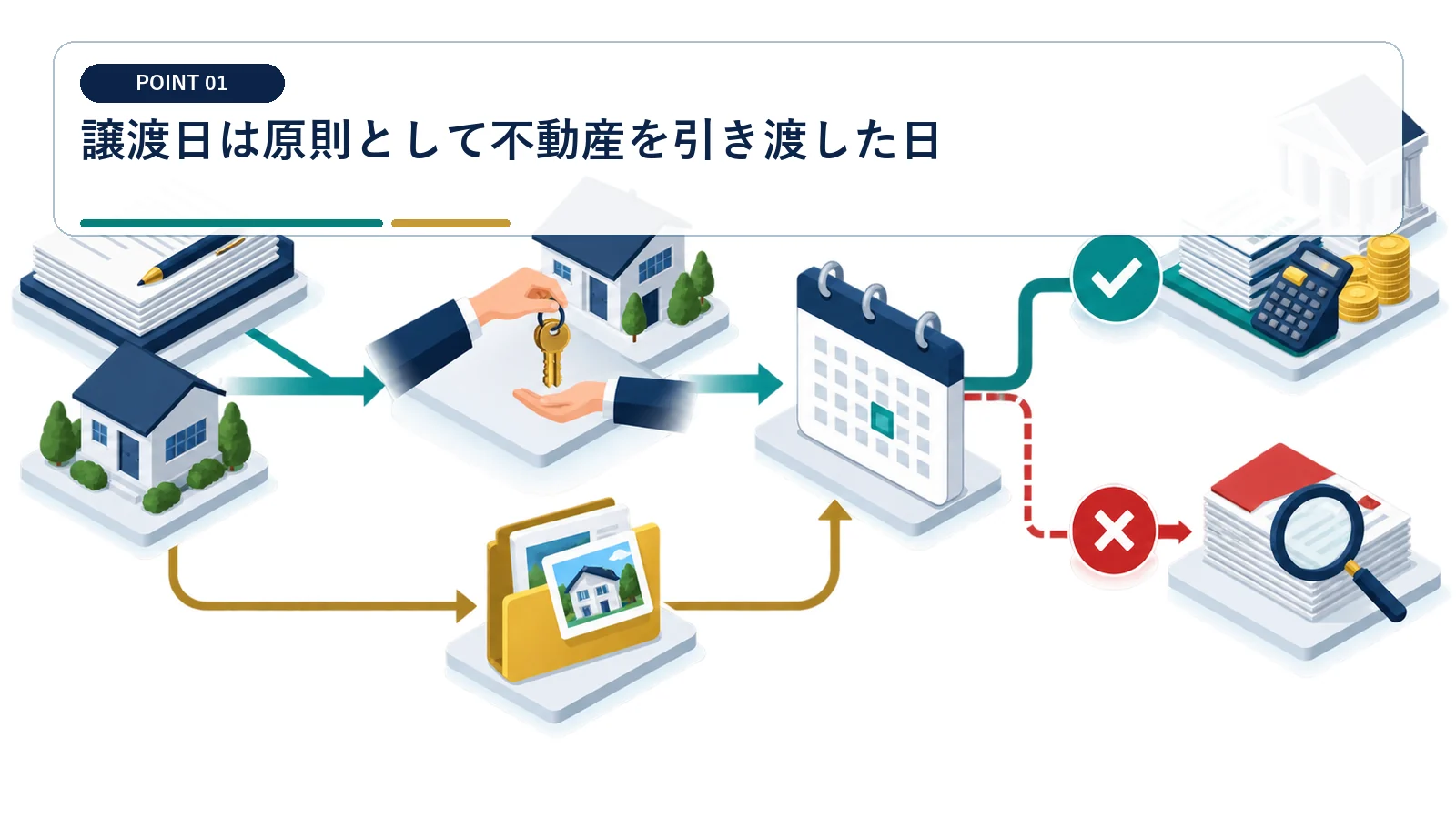 譲渡日は原則として不動産を引き渡した日