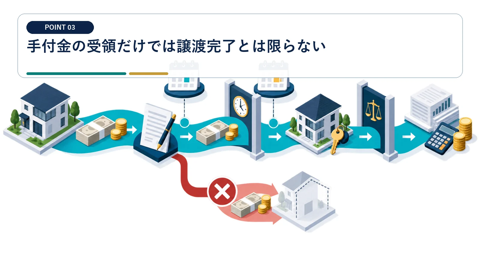 手付金の受領だけでは譲渡完了とは限らない