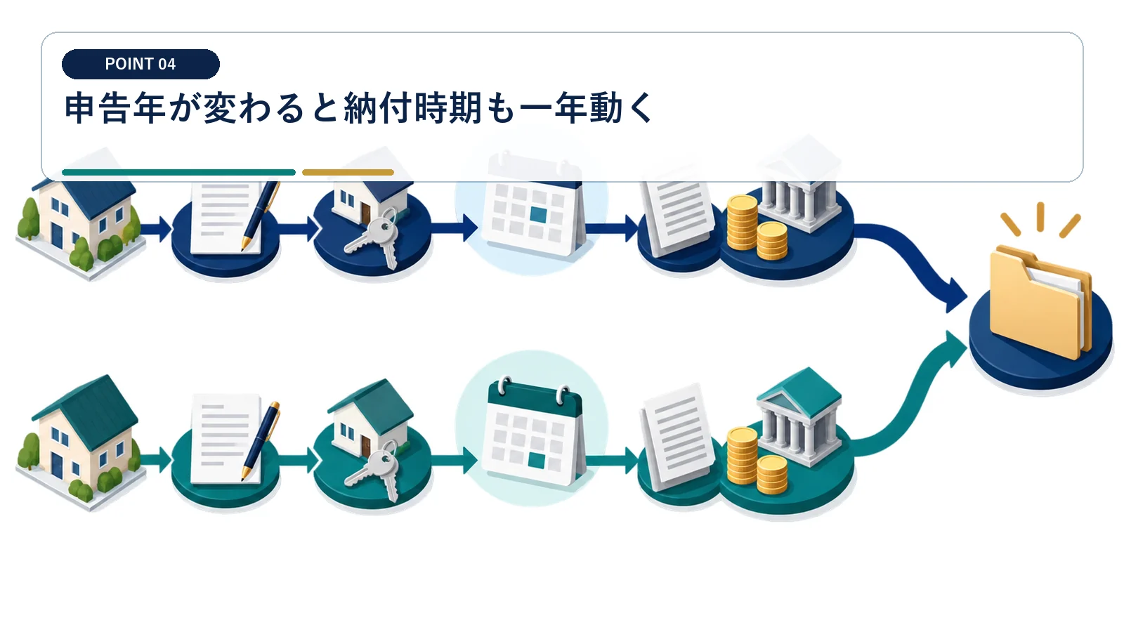 申告年が変わると納付時期も一年動く