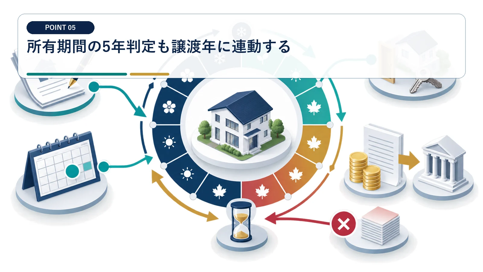 所有期間の5年判定も譲渡年に連動する