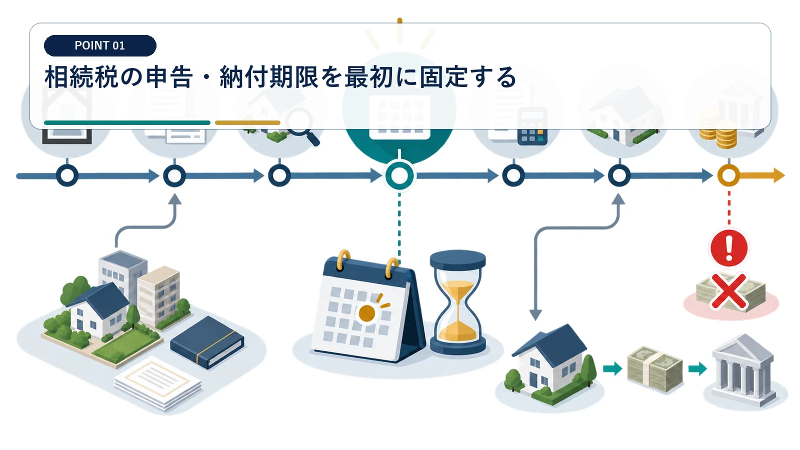 相続税の申告・納付期限を最初に固定する