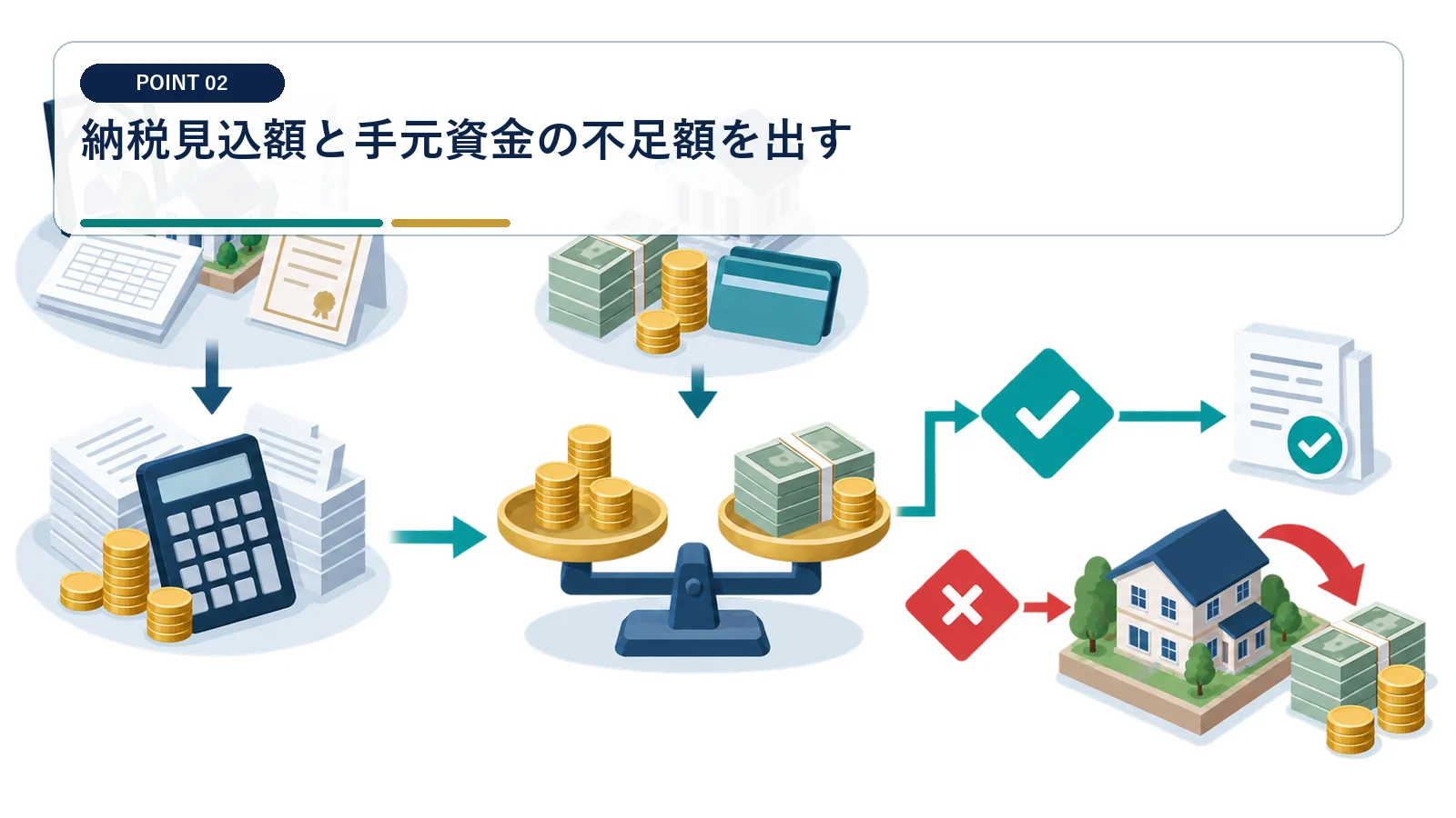 納税見込額と手元資金の不足額を出す