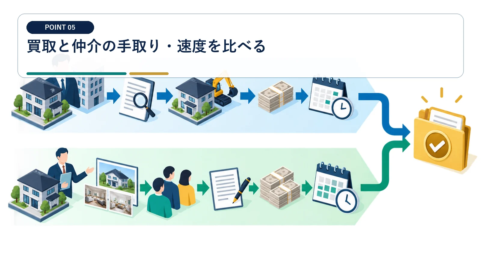 買取と仲介の手取り・速度を比べる