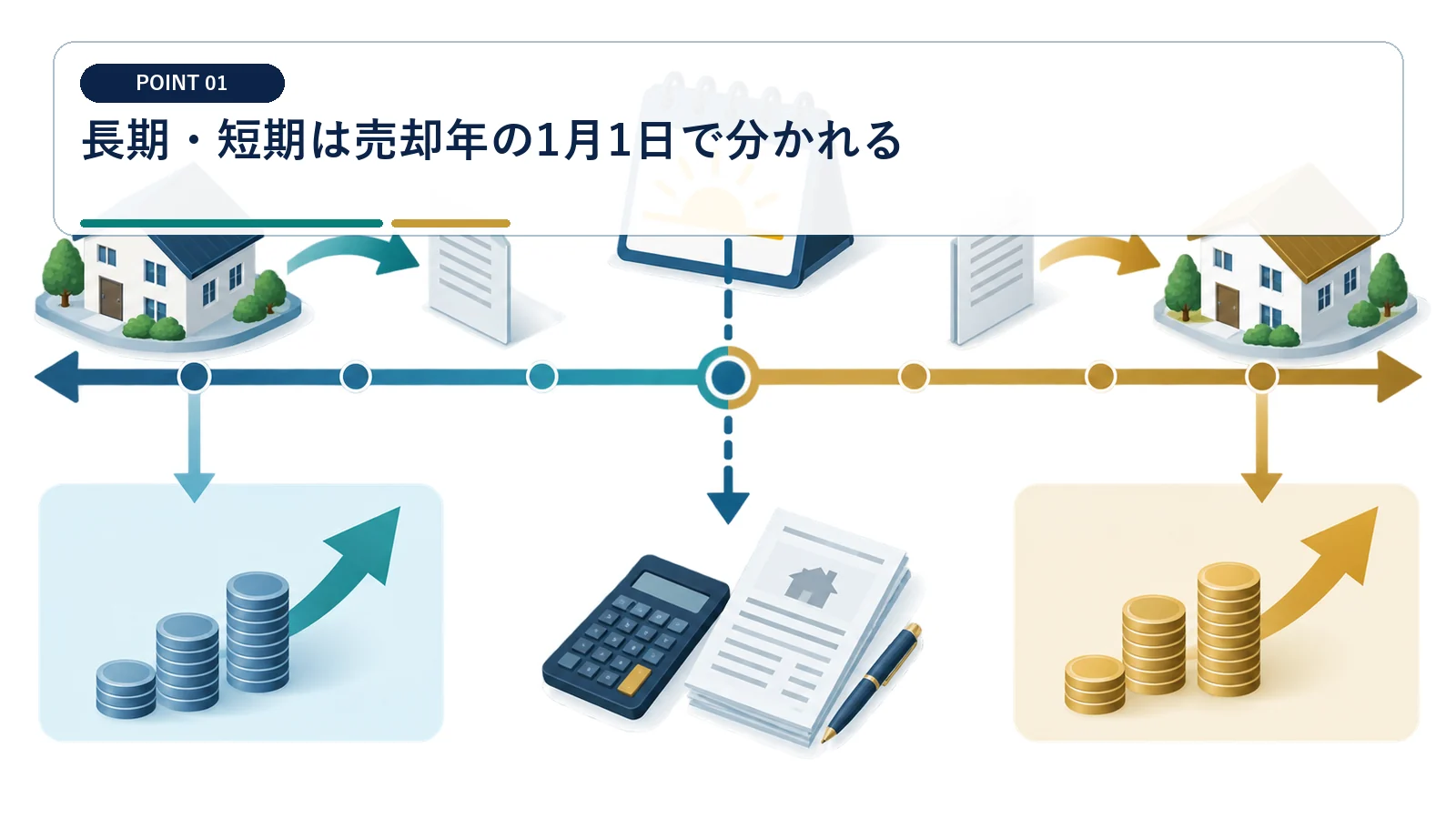 長期・短期は売却年の1月1日で分かれる