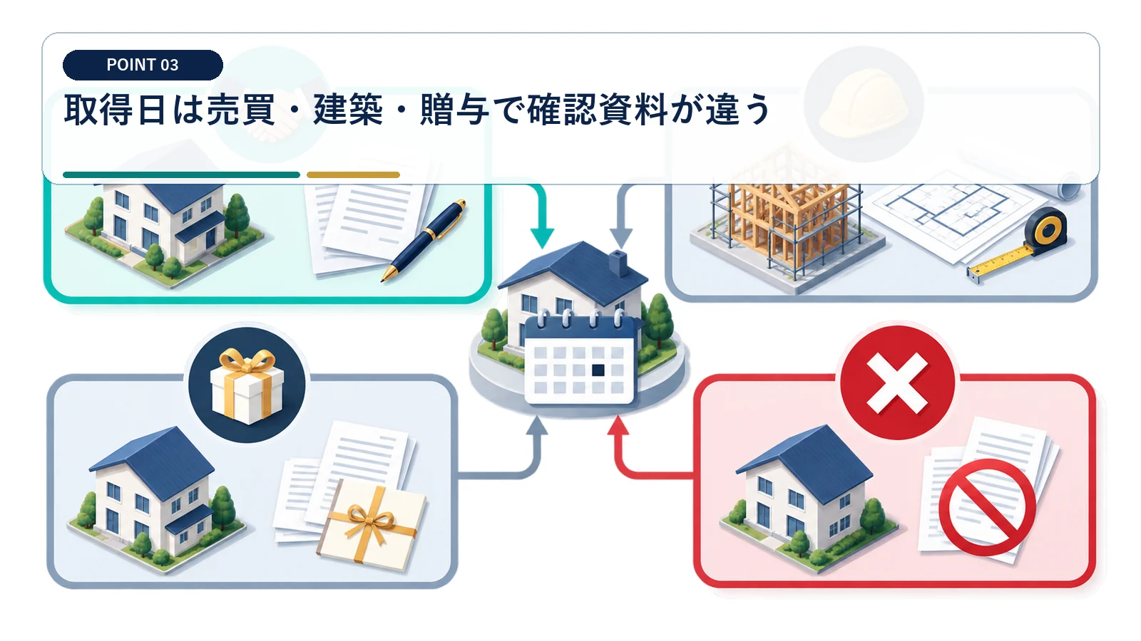 取得日は売買・建築・贈与で確認資料が違う