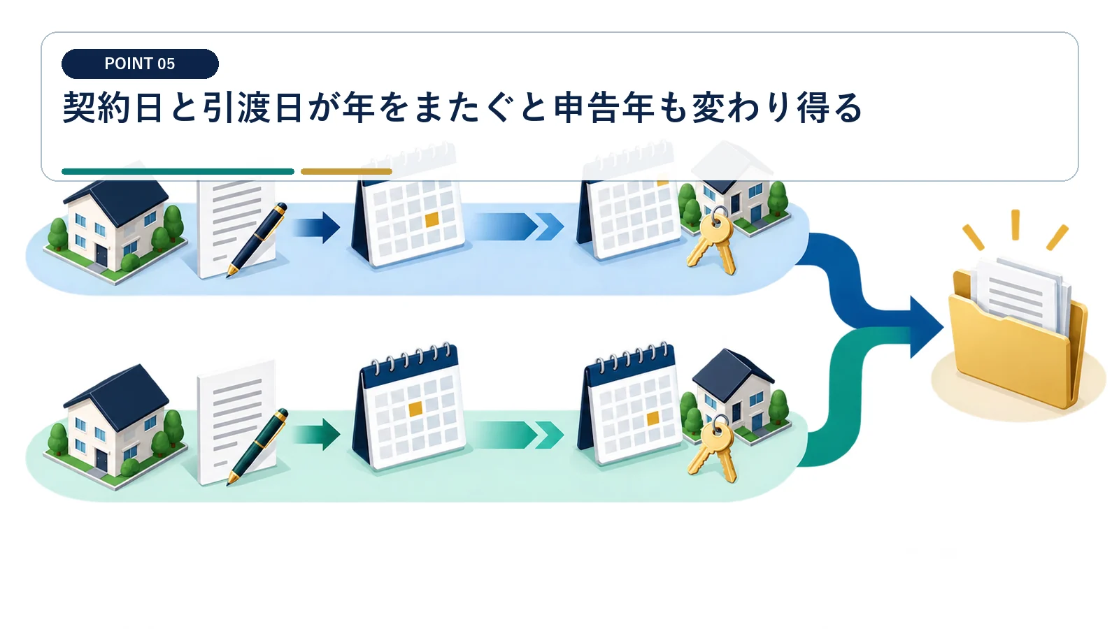 契約日と引渡日が年をまたぐと申告年も変わり得る