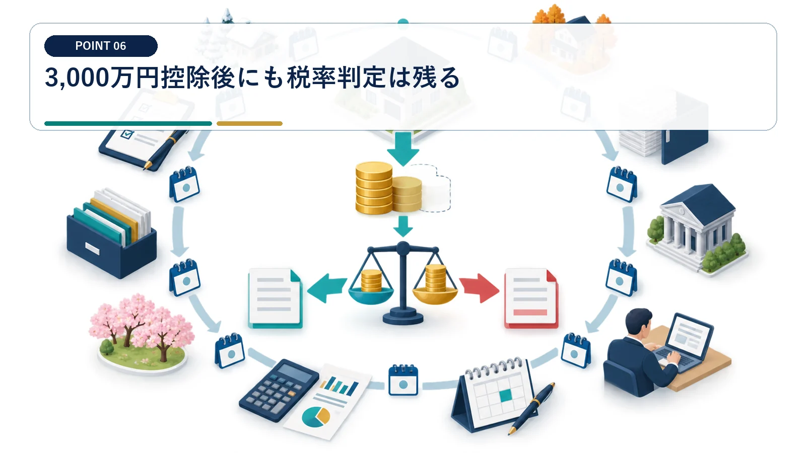 3,000万円控除後にも税率判定は残る