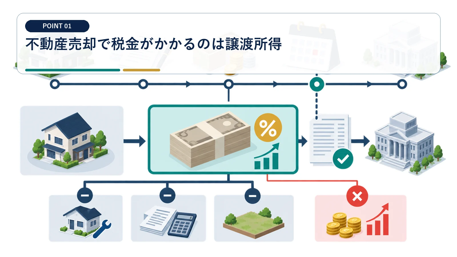不動産売却で税金がかかるのは譲渡所得