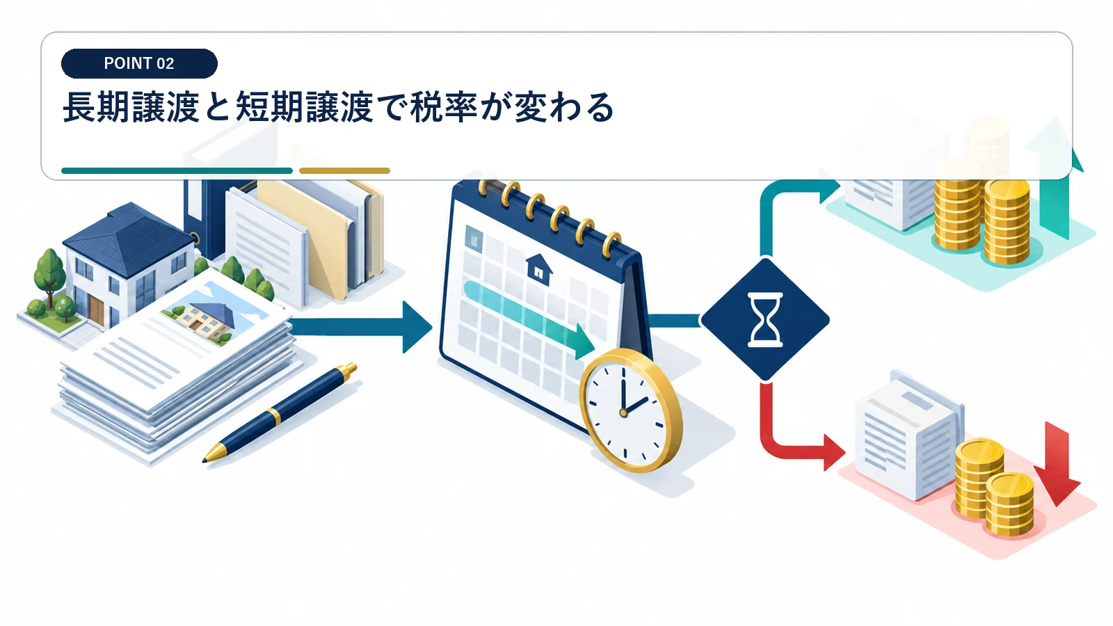 長期譲渡と短期譲渡で税率が変わる