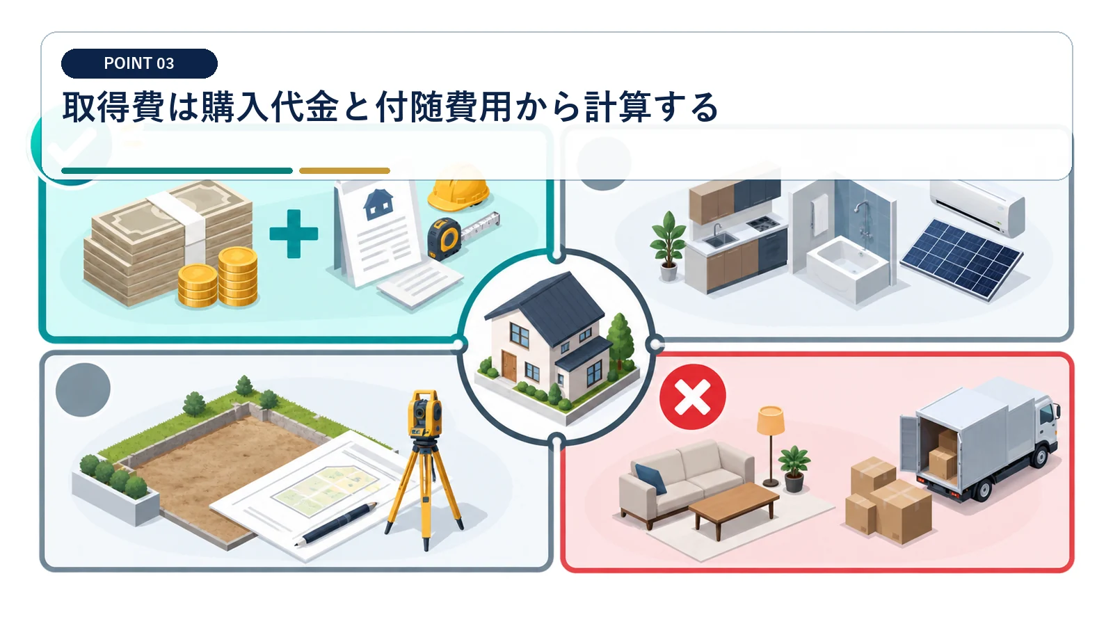 取得費は購入代金と付随費用から計算する