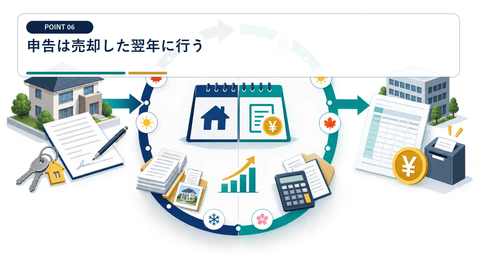 申告は売却した翌年に行う
