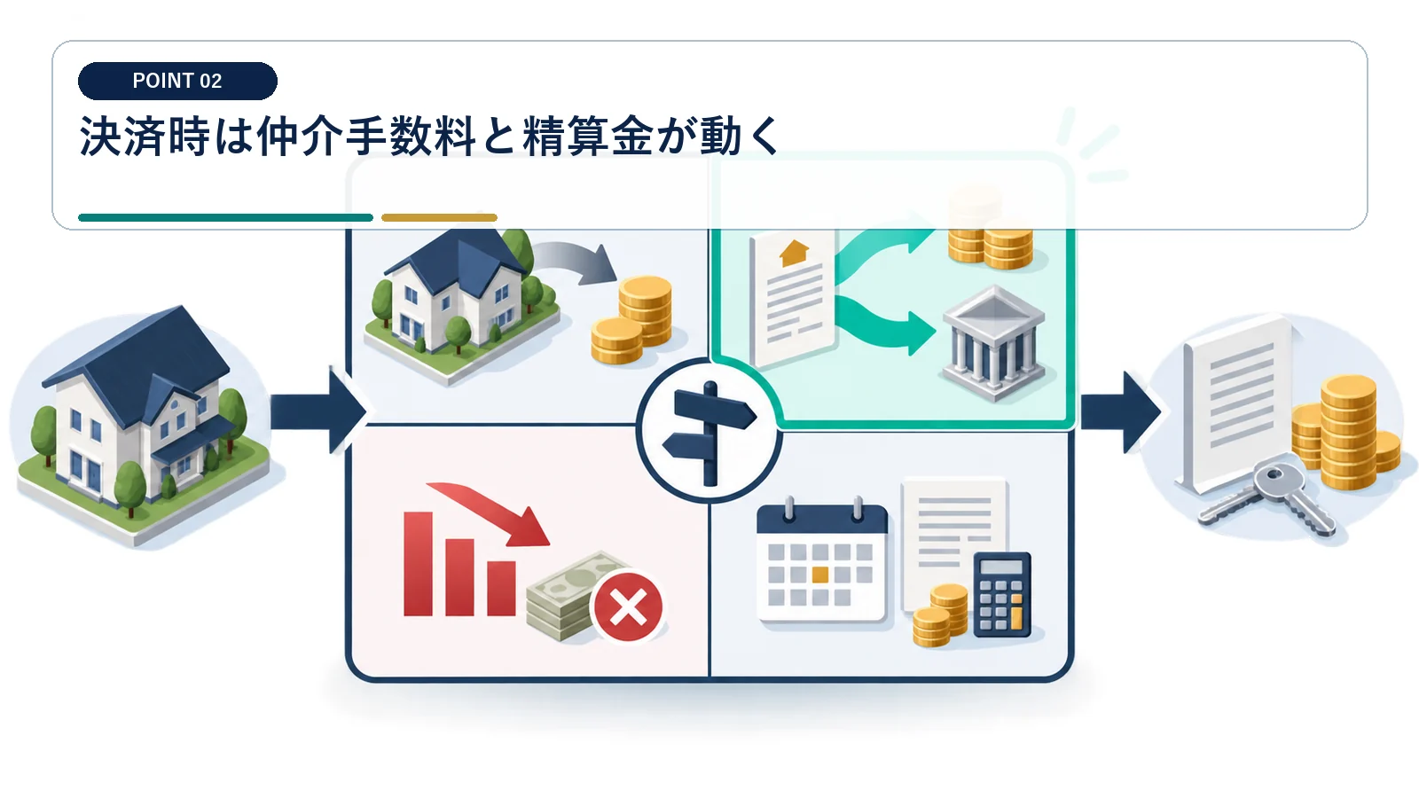 決済時は仲介手数料と精算金が動く