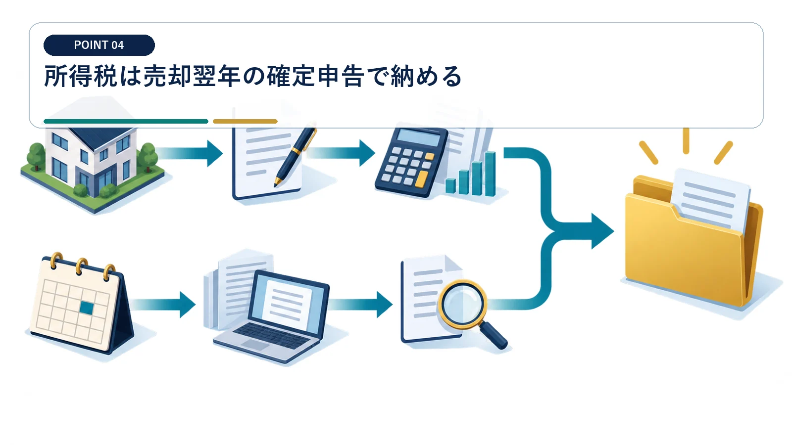 所得税は売却翌年の確定申告で納める