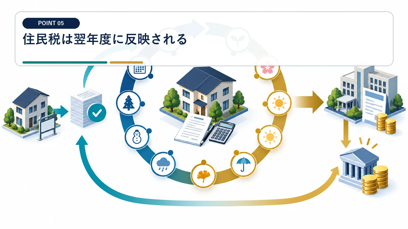 住民税は翌年度に反映される