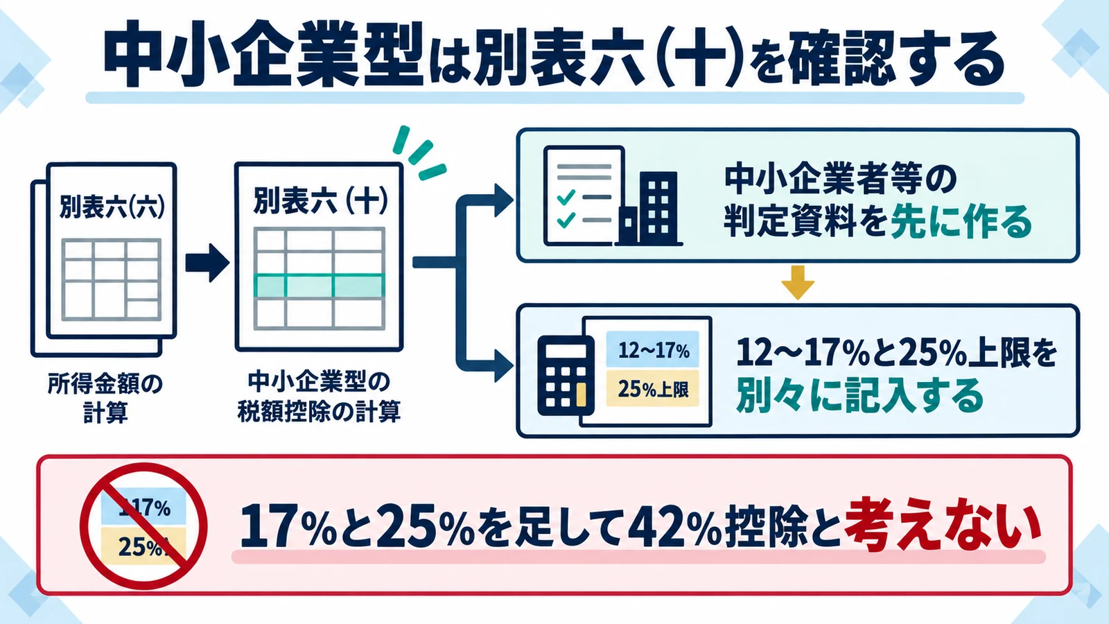 中小企業型は別表六（十）を確認する