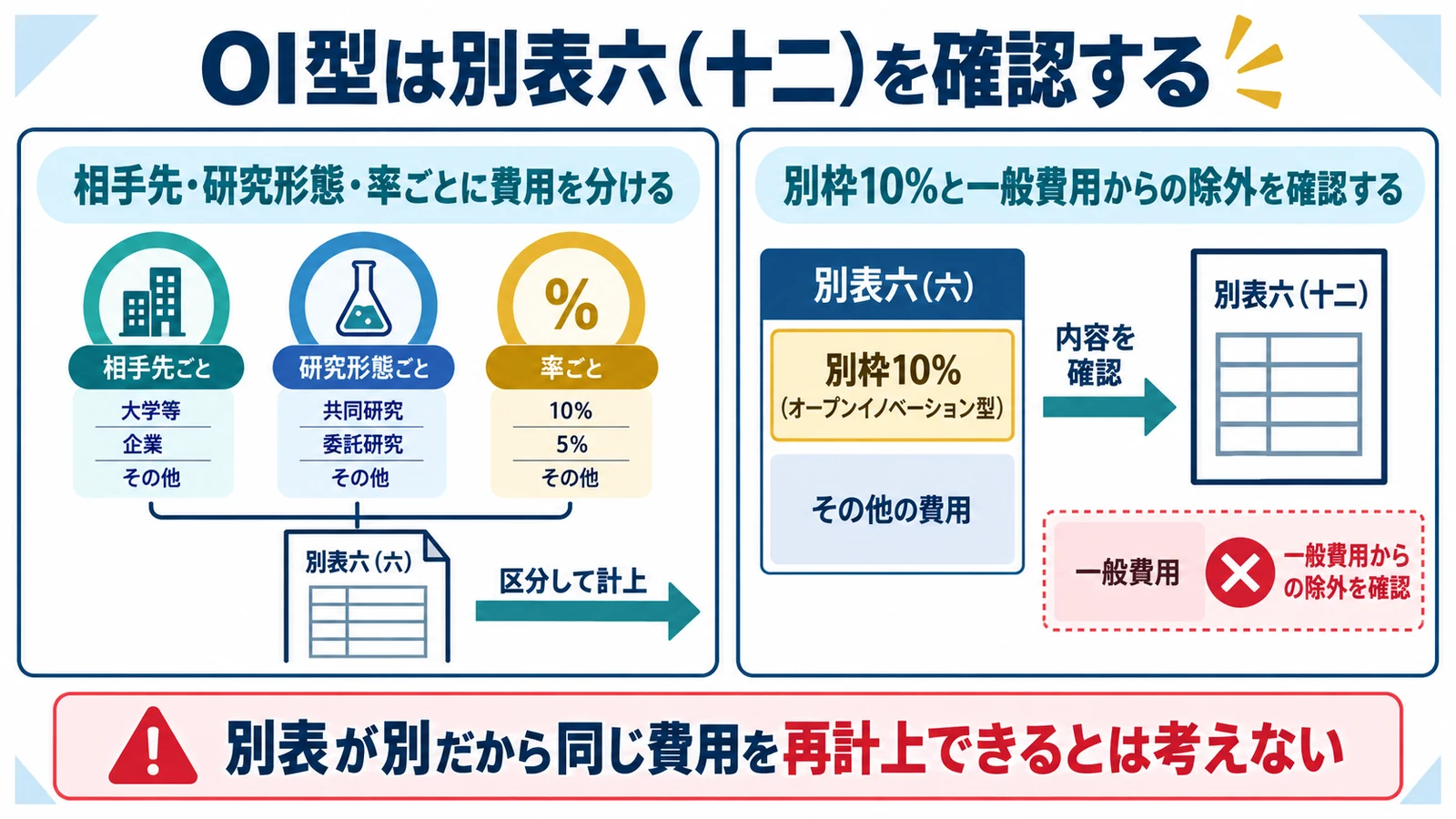 OI型は別表六（十二）を確認する