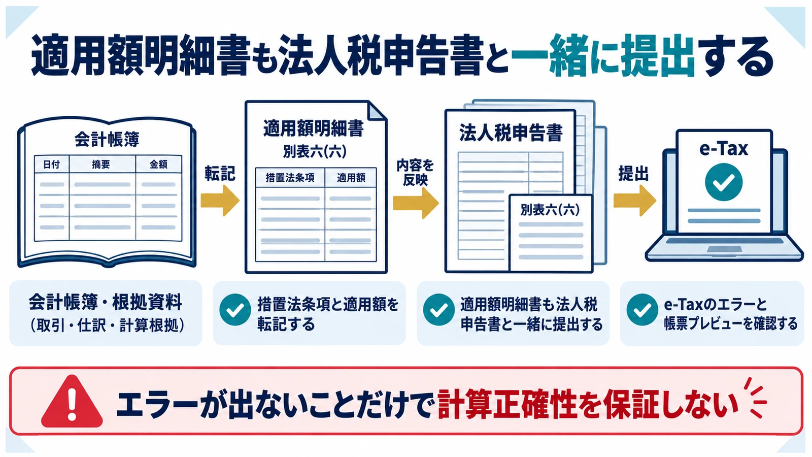 適用額明細書も法人税申告書と一緒に提出する