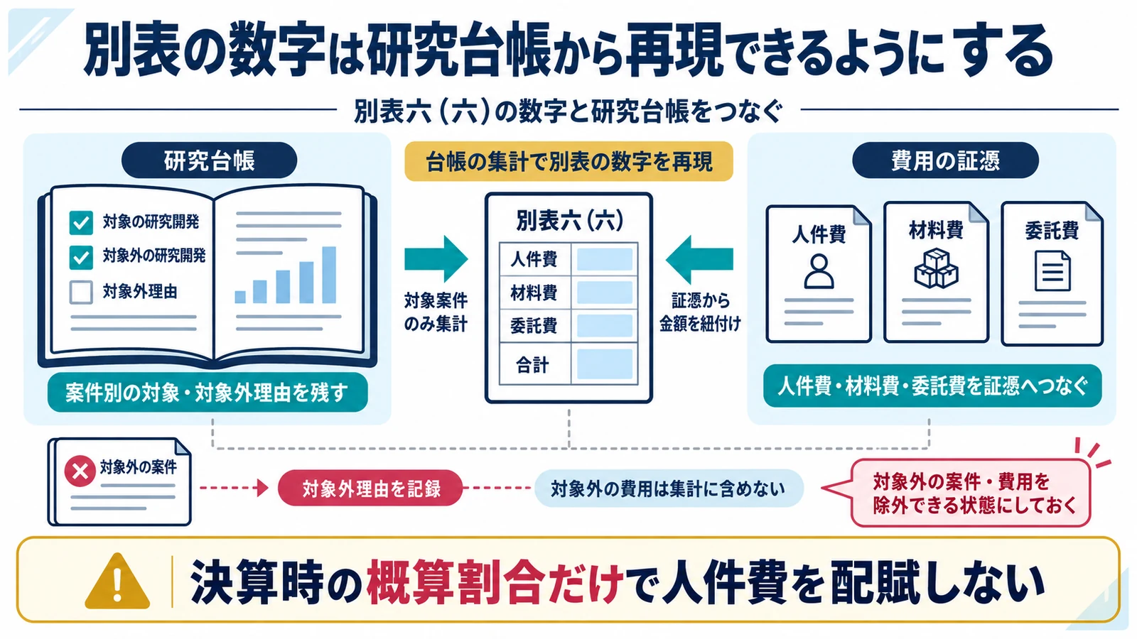 別表の数字は研究台帳から再現できるようにする