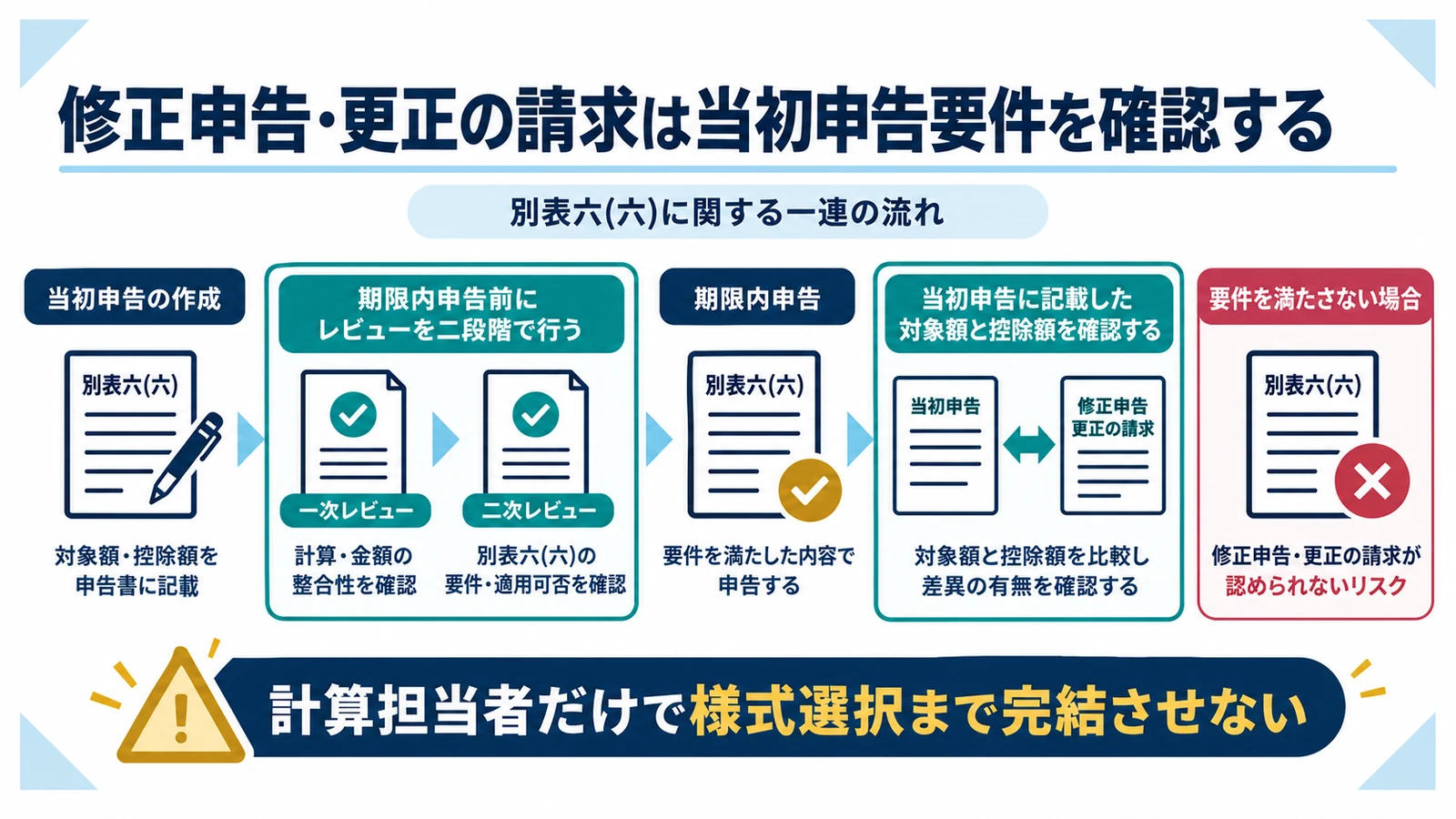 修正申告・更正の請求は当初申告要件を確認する