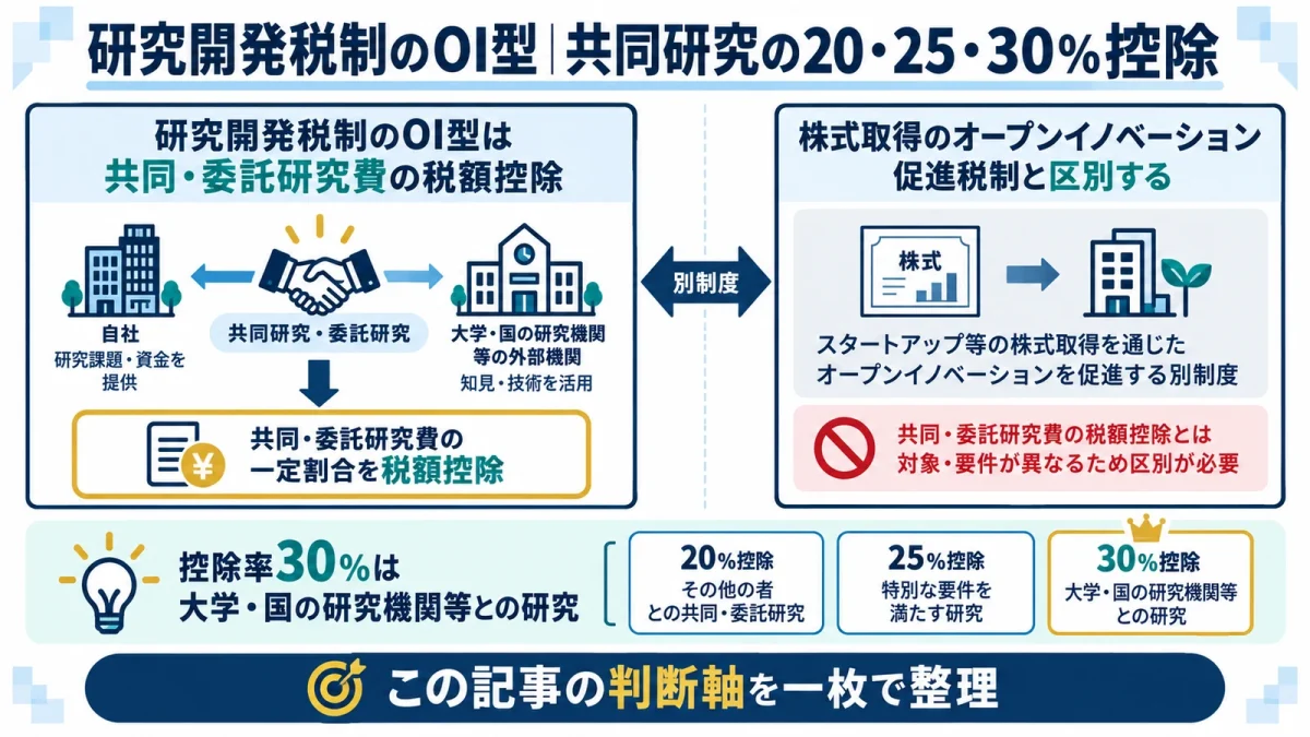研究開発税制のOI型｜共同研究の20・25・30％控除