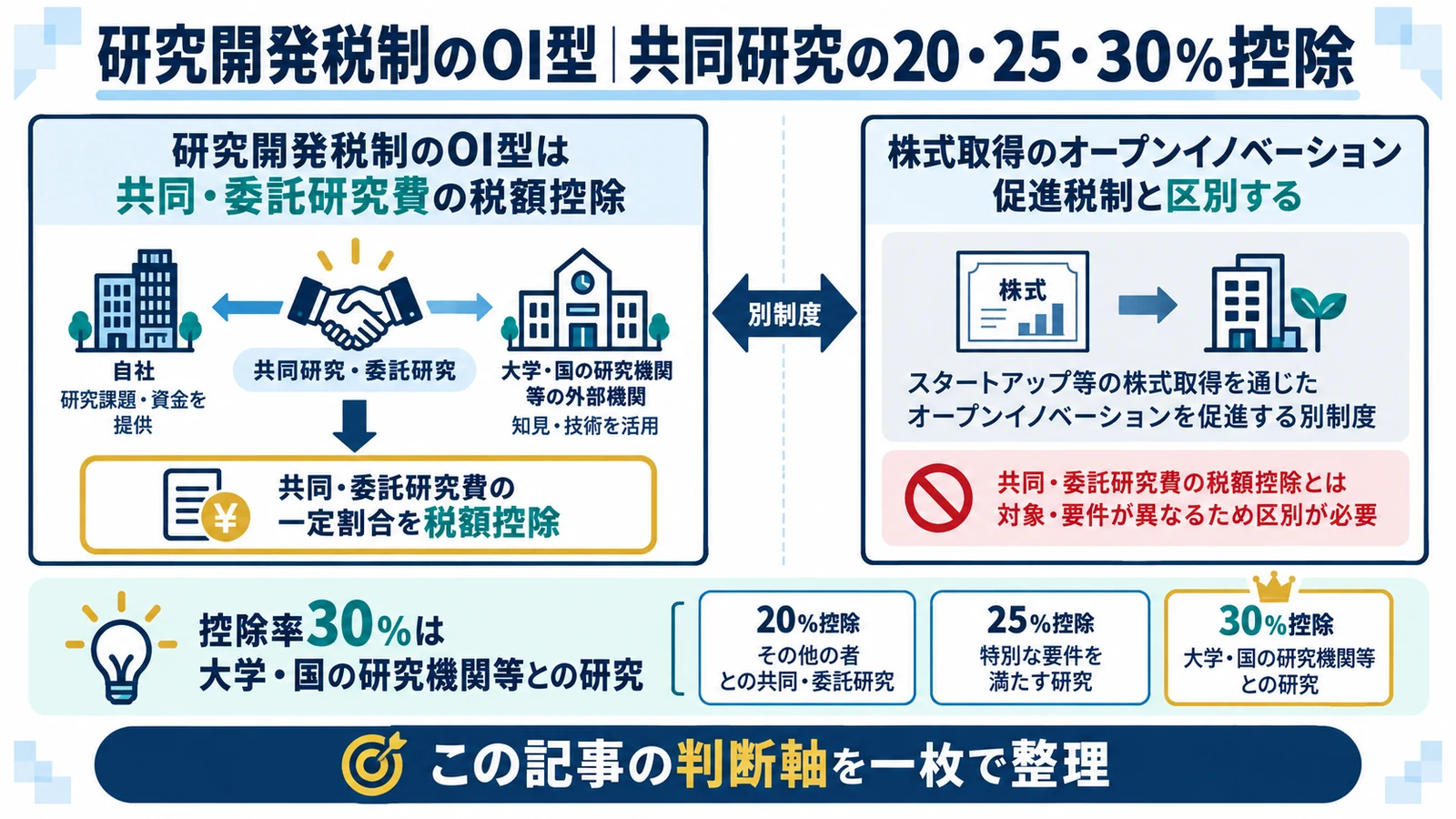 研究開発税制のOI型｜共同研究の20・25・30％控除