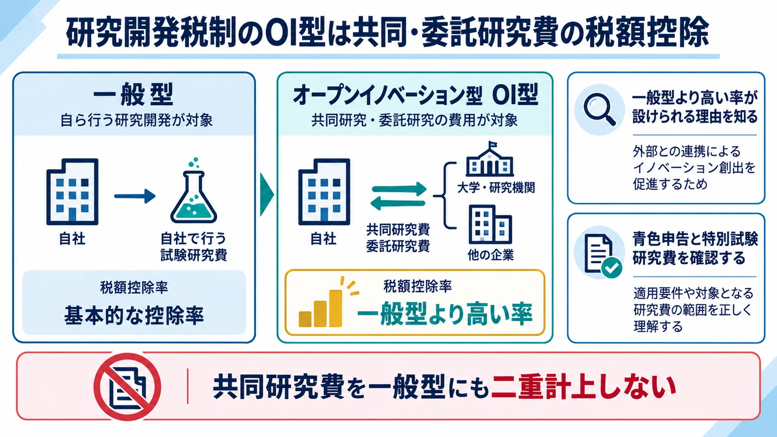 研究開発税制のOI型は共同・委託研究費の税額控除