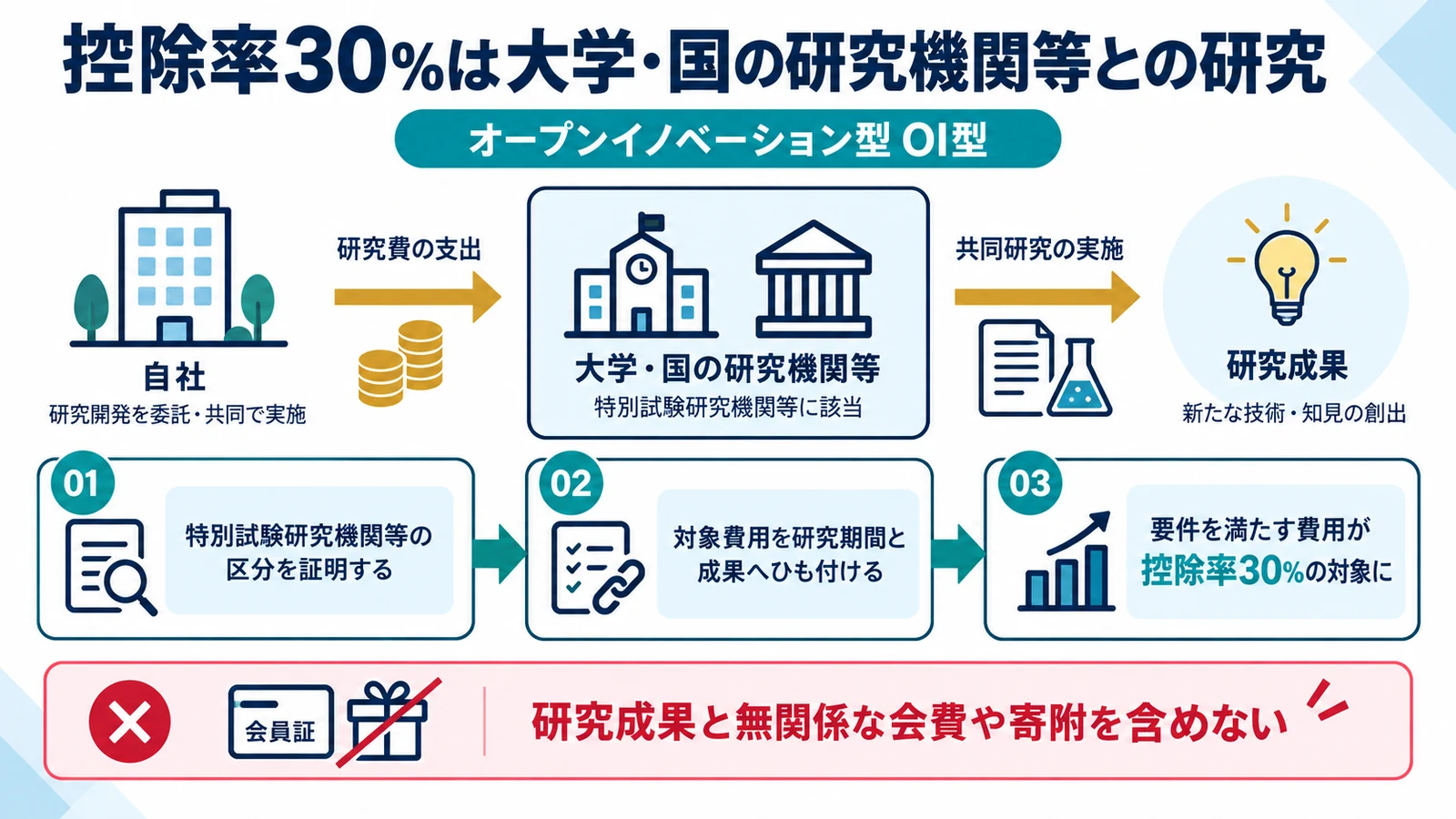 控除率30％は大学・国の研究機関等との研究