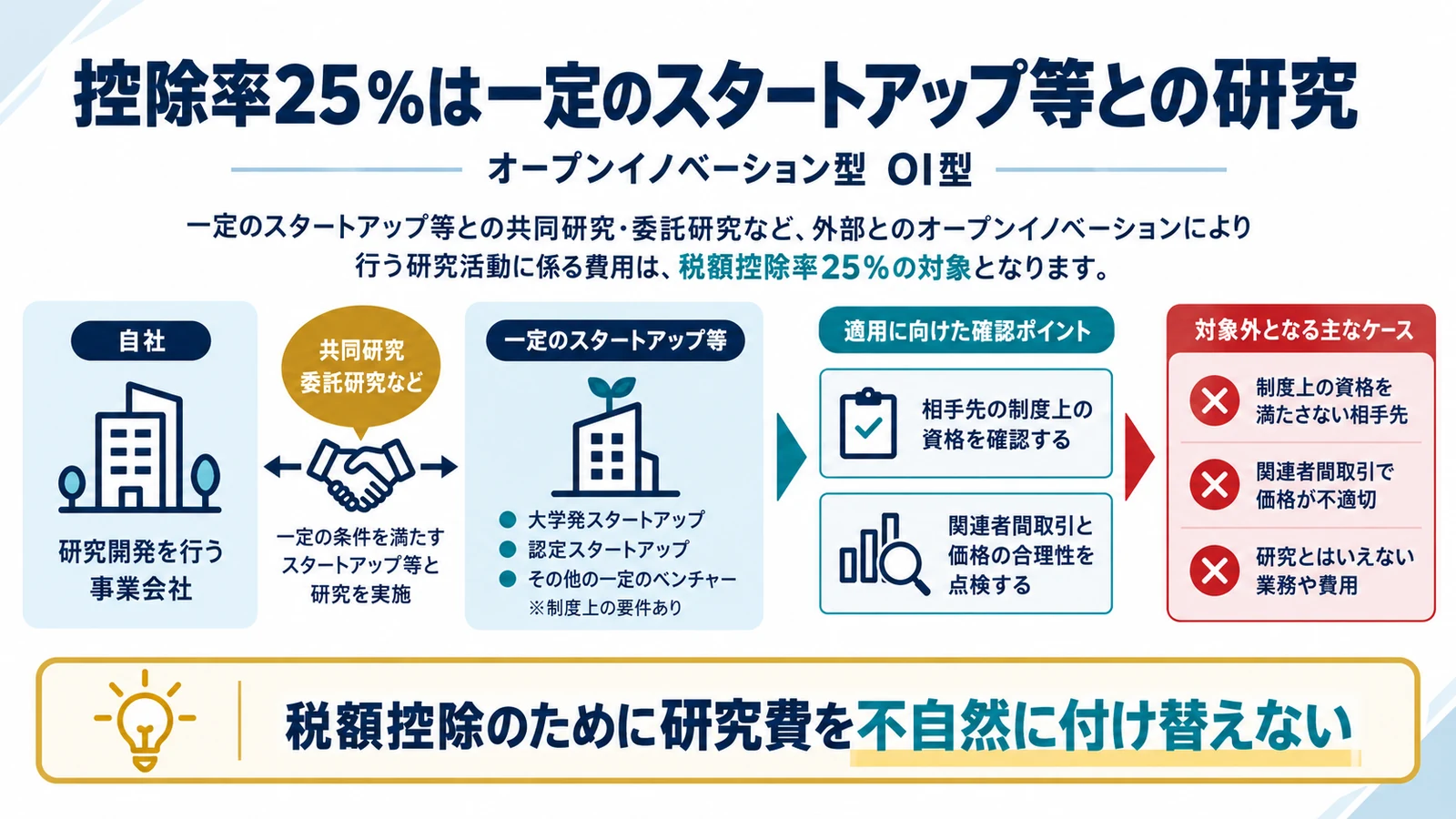 控除率25％は一定のスタートアップ等との研究