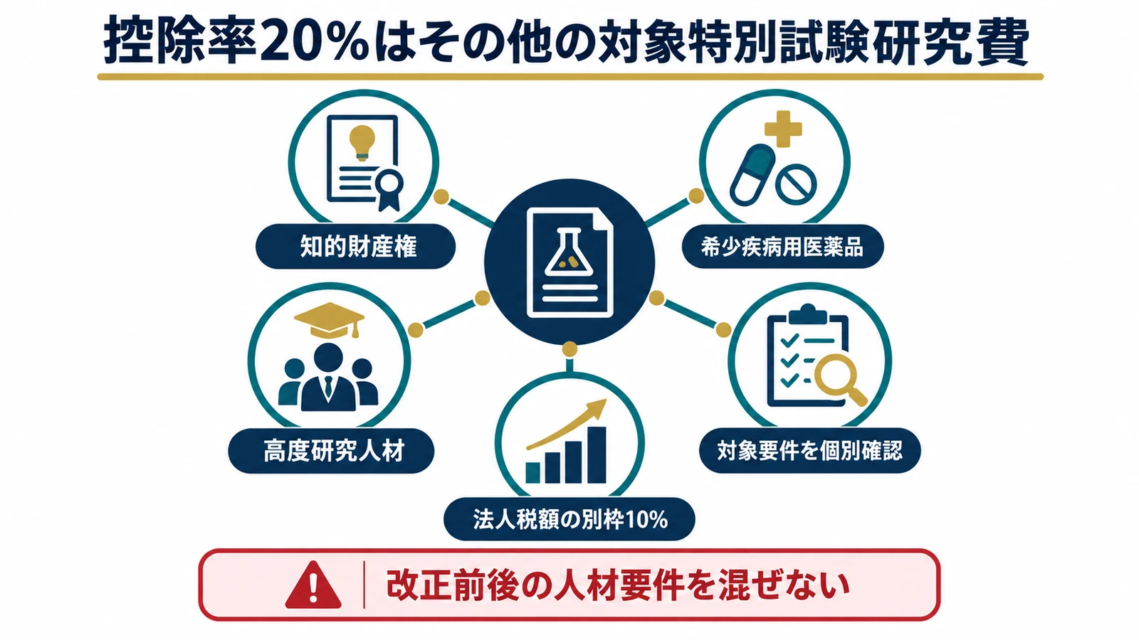 控除率20％はその他の対象特別試験研究費