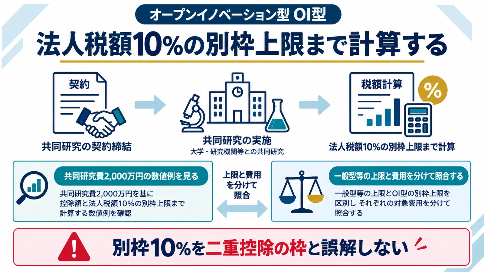法人税額10％の別枠上限まで計算する
