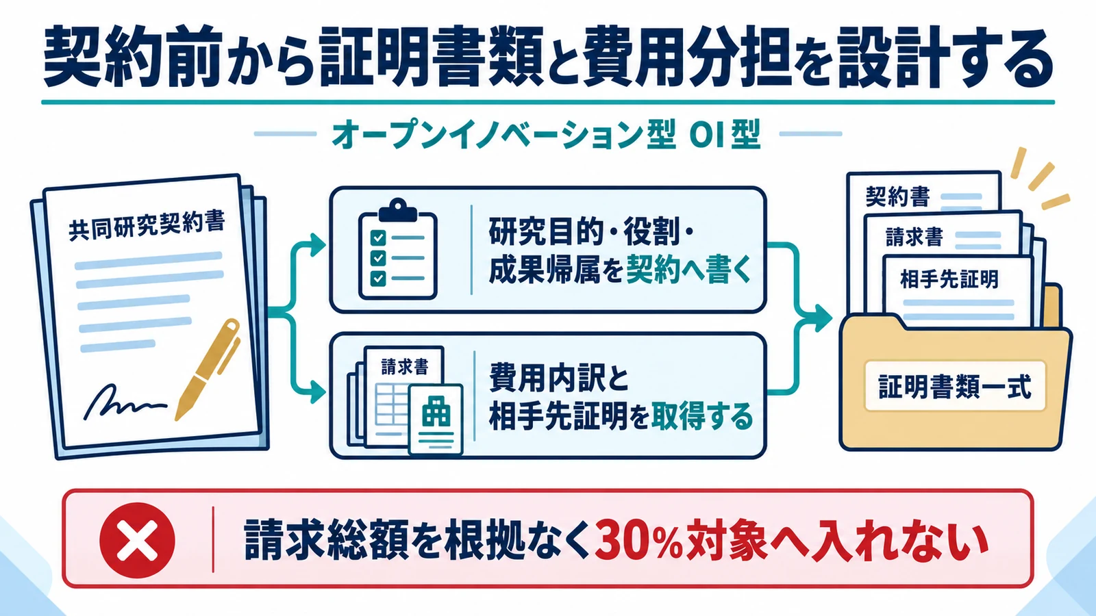 契約前から証明書類と費用分担を設計する