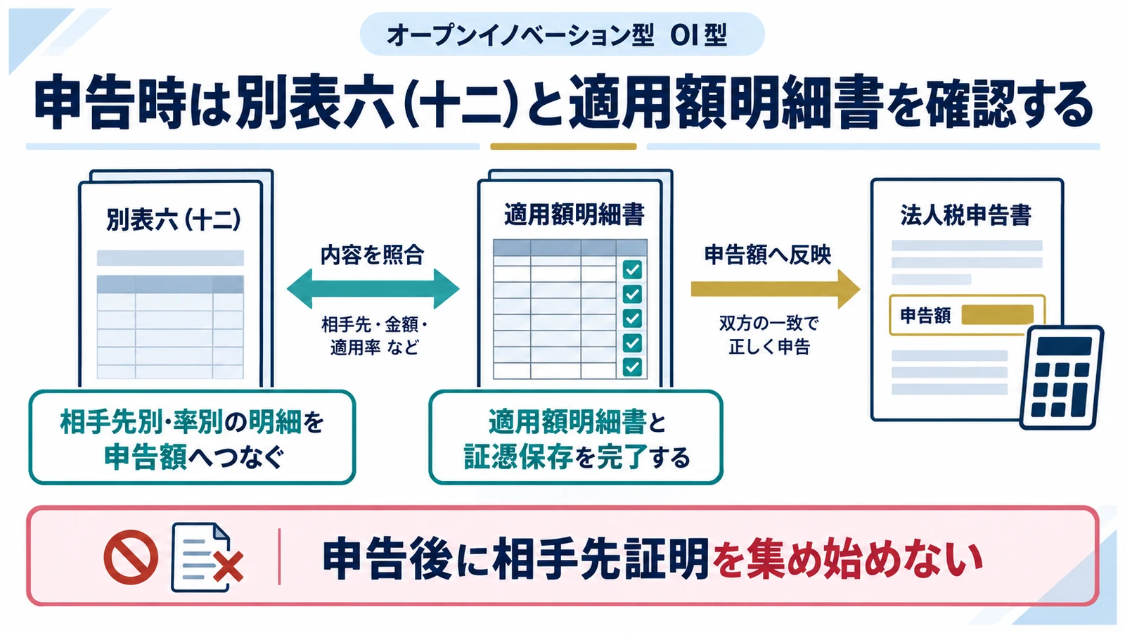 申告時は別表六（十二）と適用額明細書を確認する