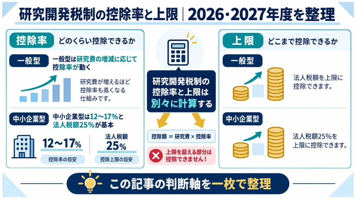 研究開発税制の控除率と上限｜2026・2027年度を整理