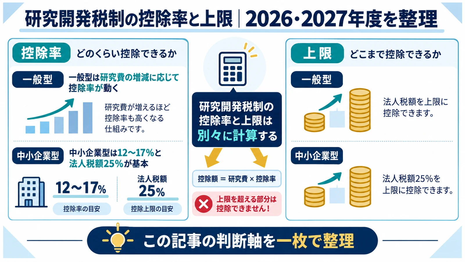 研究開発税制の控除率と上限｜2026・2027年度を整理