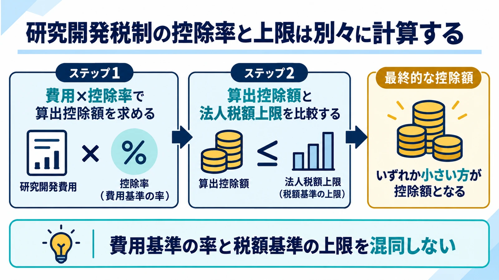 研究開発税制の控除率と上限は別々に計算する
