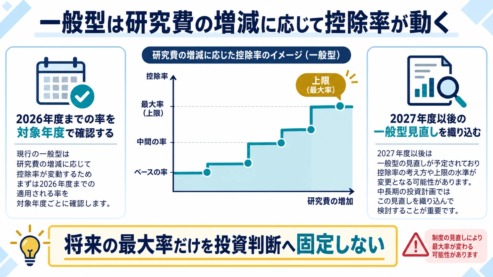 一般型は研究費の増減に応じて控除率が動く