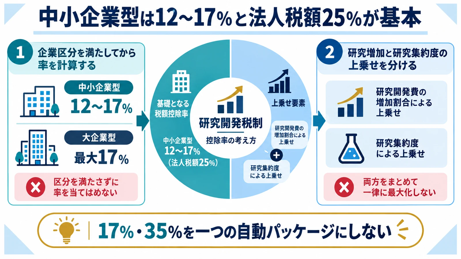 中小企業型は12～17％と法人税額25％が基本