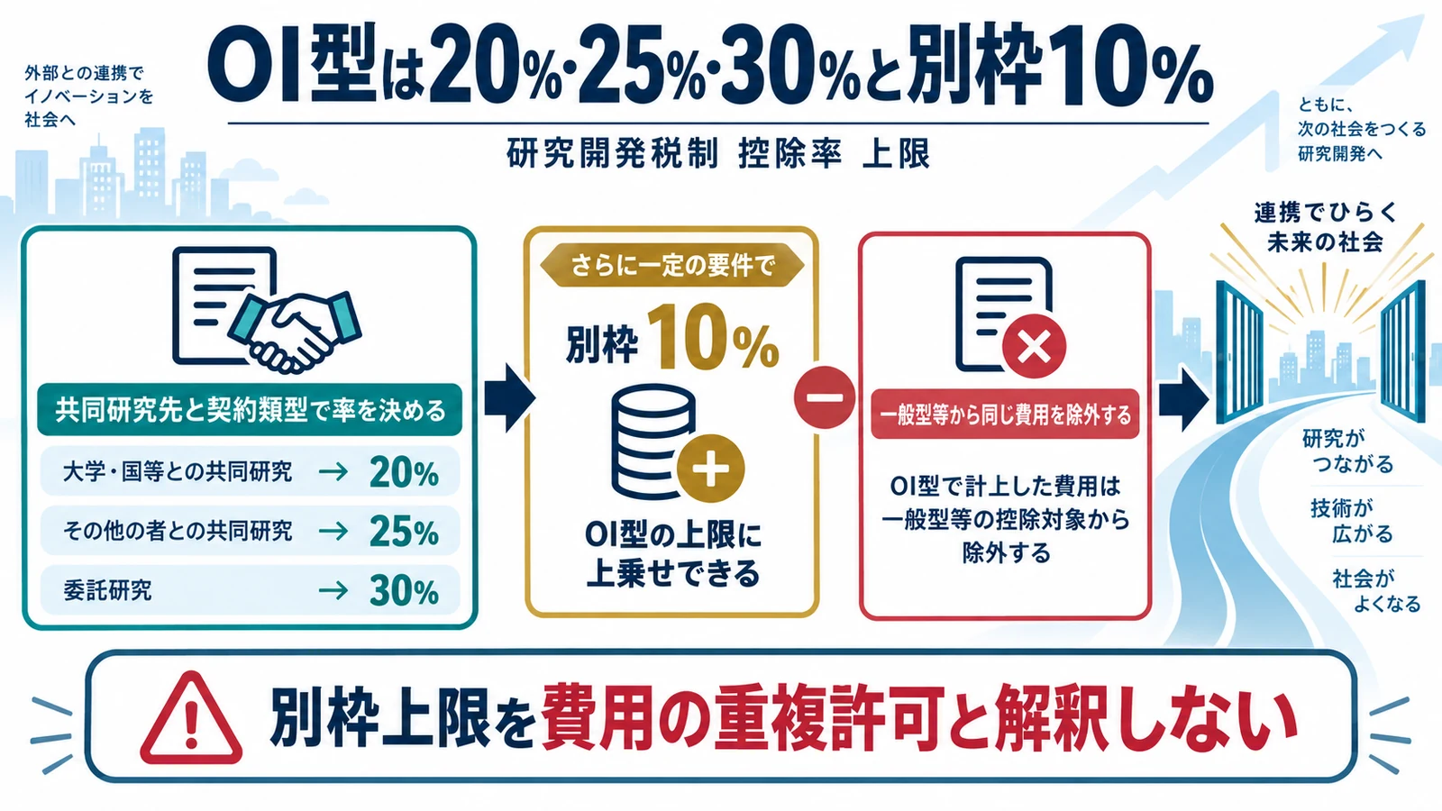 OI型は20％・25％・30％と別枠10％