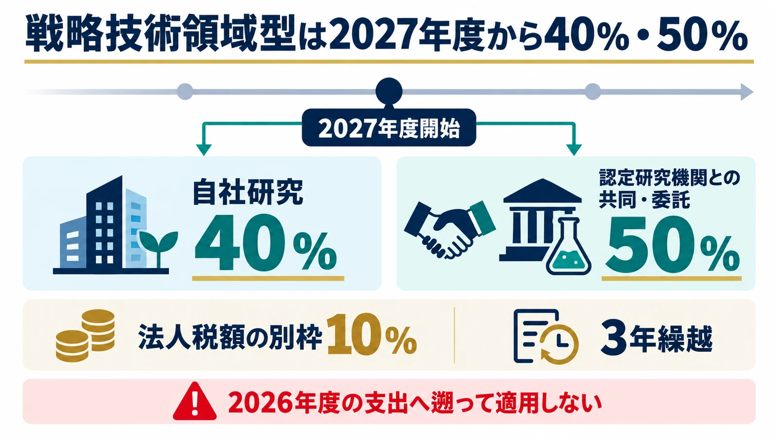 戦略技術領域型は2027年度から40％・50％を予定する