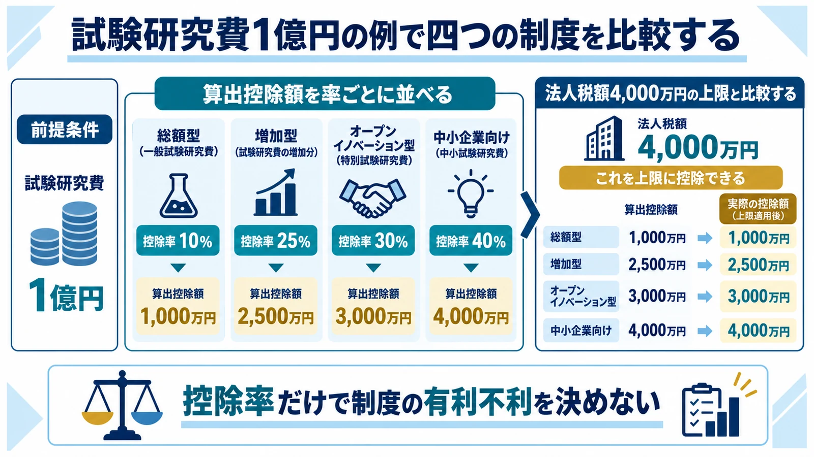 試験研究費1億円の例で四つの制度を比較する