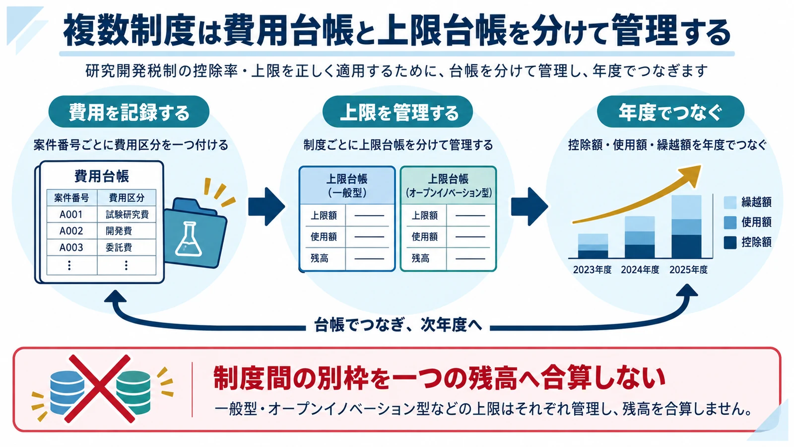 複数制度は費用台帳と上限台帳を分けて管理する